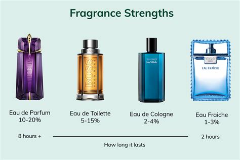 strongest notes of a fragrance.